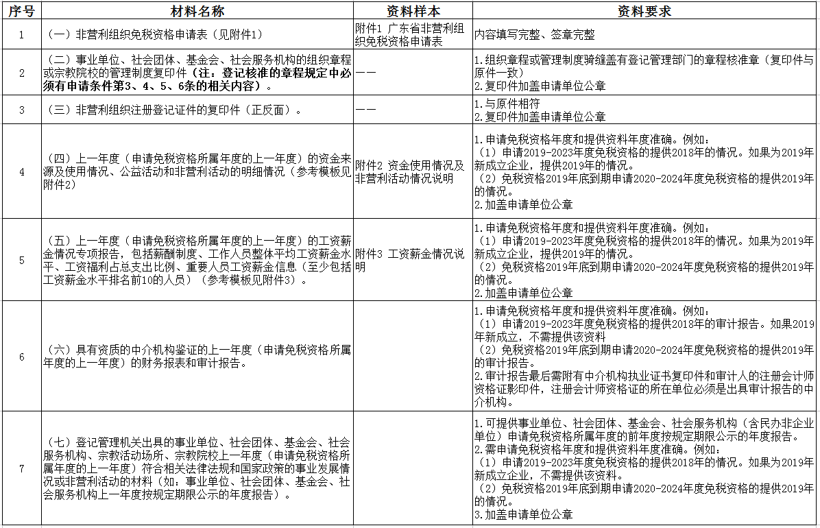省级非营利组织免税资格认定申请资料清单及要求.png