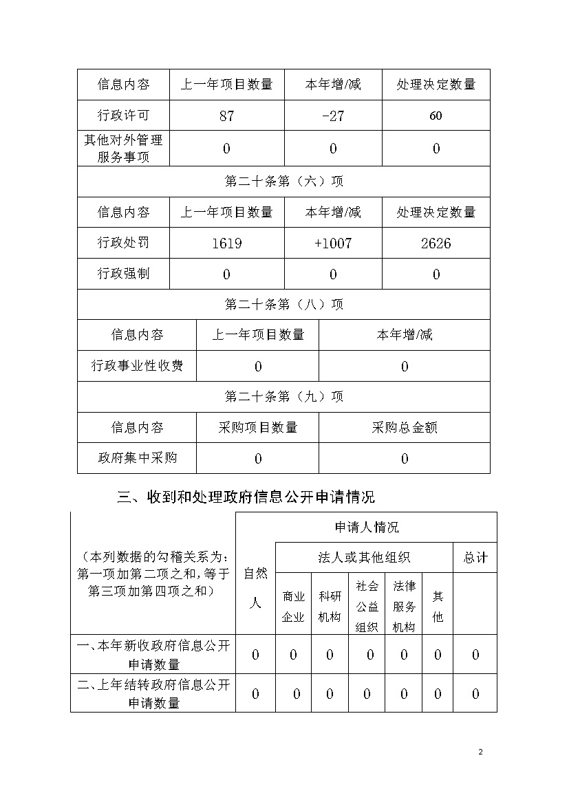 彩票平台推荐
应急管理局2020年度政府信息公开工作年度报告_p2.jpg