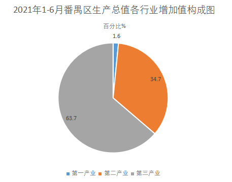2021年上半年全区经济运行情况