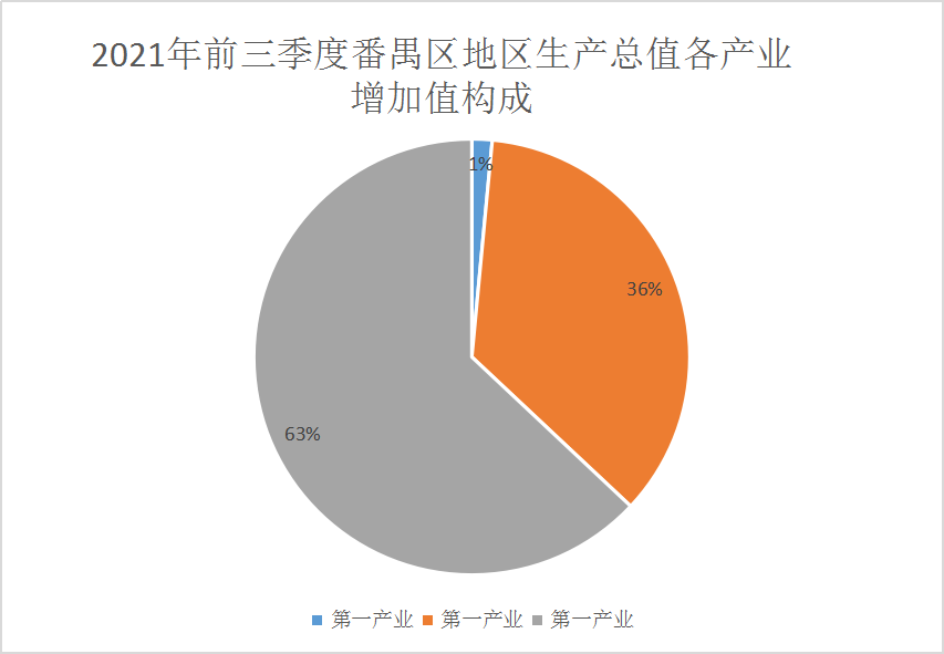 2021年1-9月全区经济运行情况