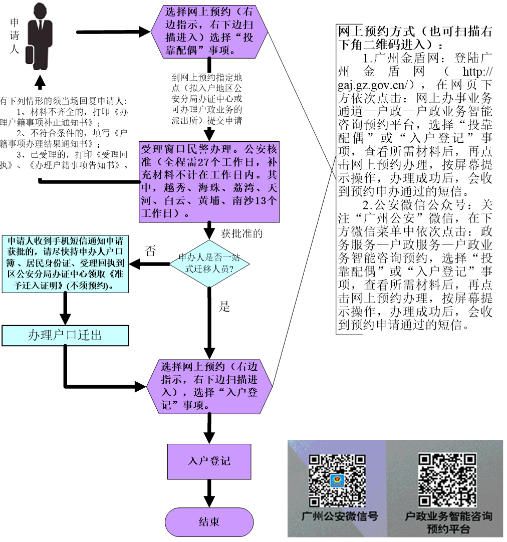 投靠配偶入户（户口市外迁入）申办流程图.png