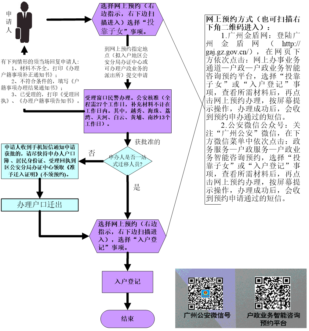 投靠子女入户（户口市外迁入）申办流程图.png