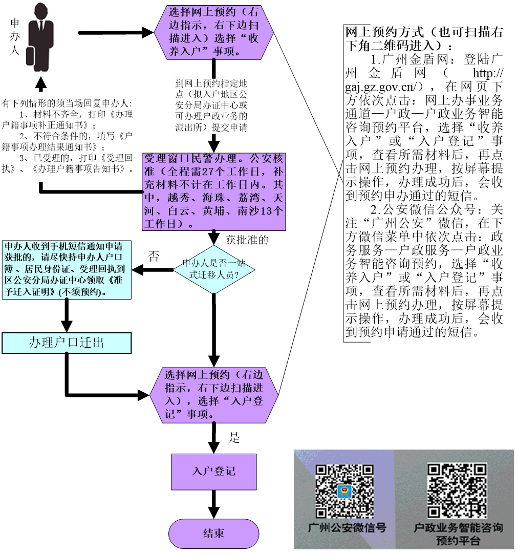 收养入户（户口市外迁入）申办流程图.png