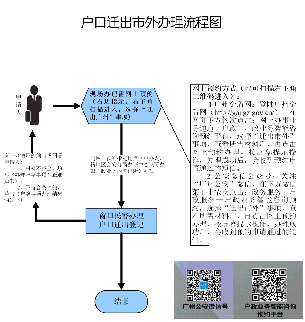 户口迁出市外办理流程图.png