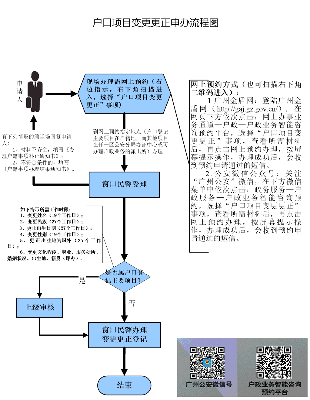 户口项目变更更正申办流程图.png