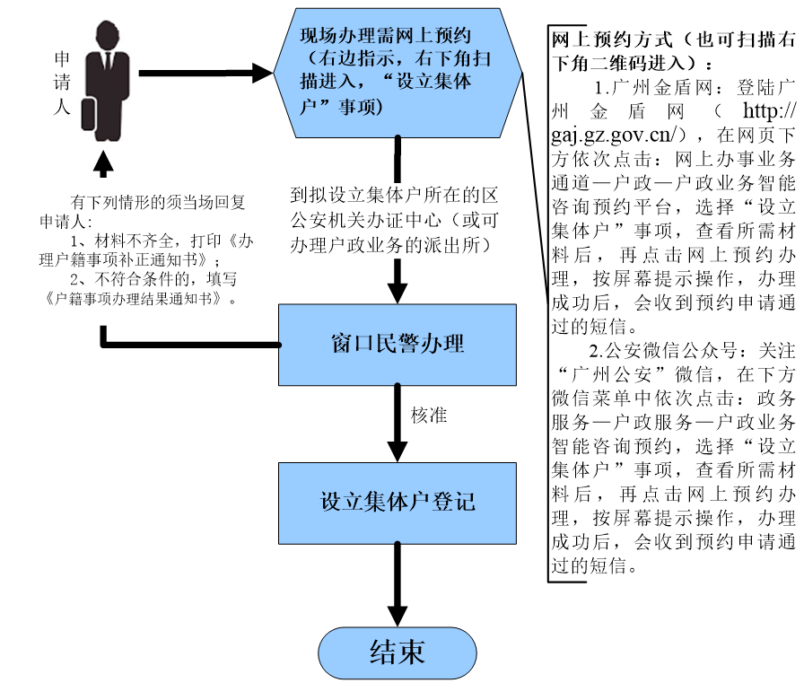 设立集体户口申办流程图.png