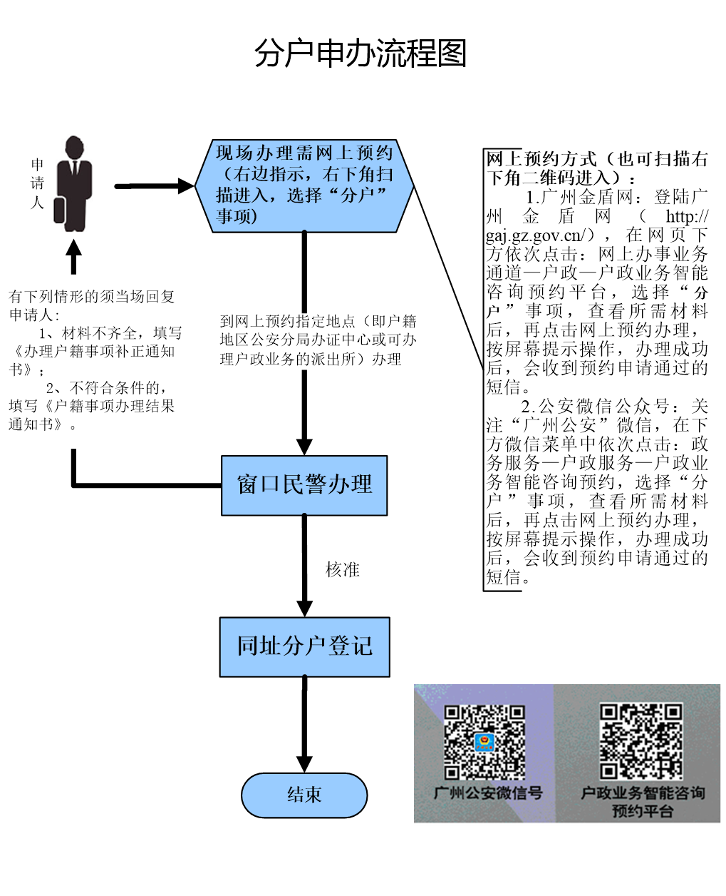 分户申办流程图.png