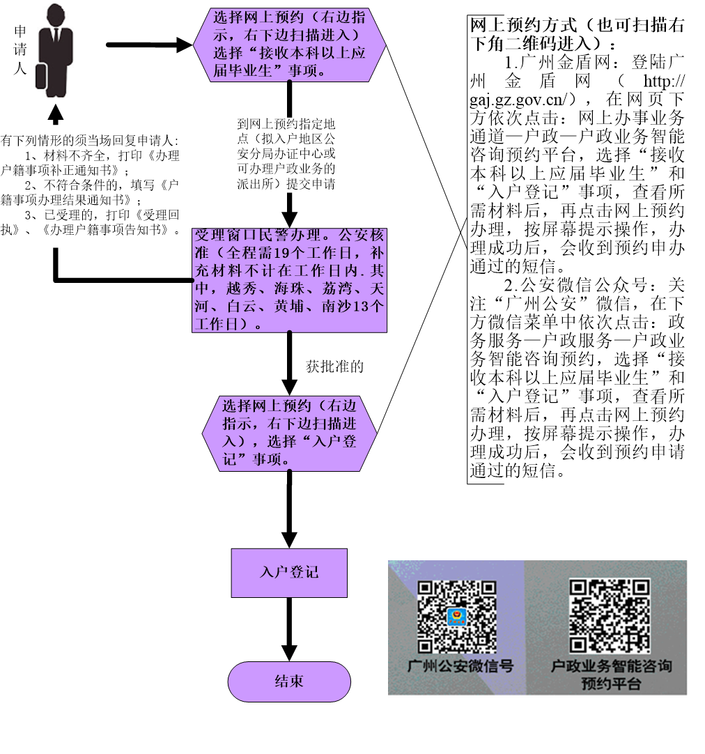 接收应届毕业生入户申办流程图.png