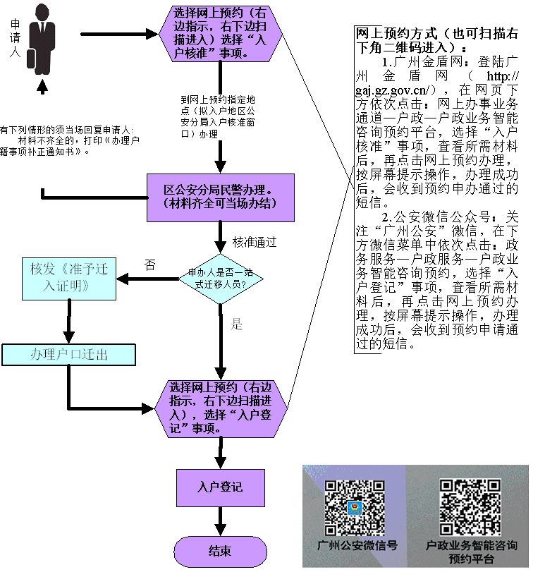 广东省人才优粤卡入户申办流程图.png