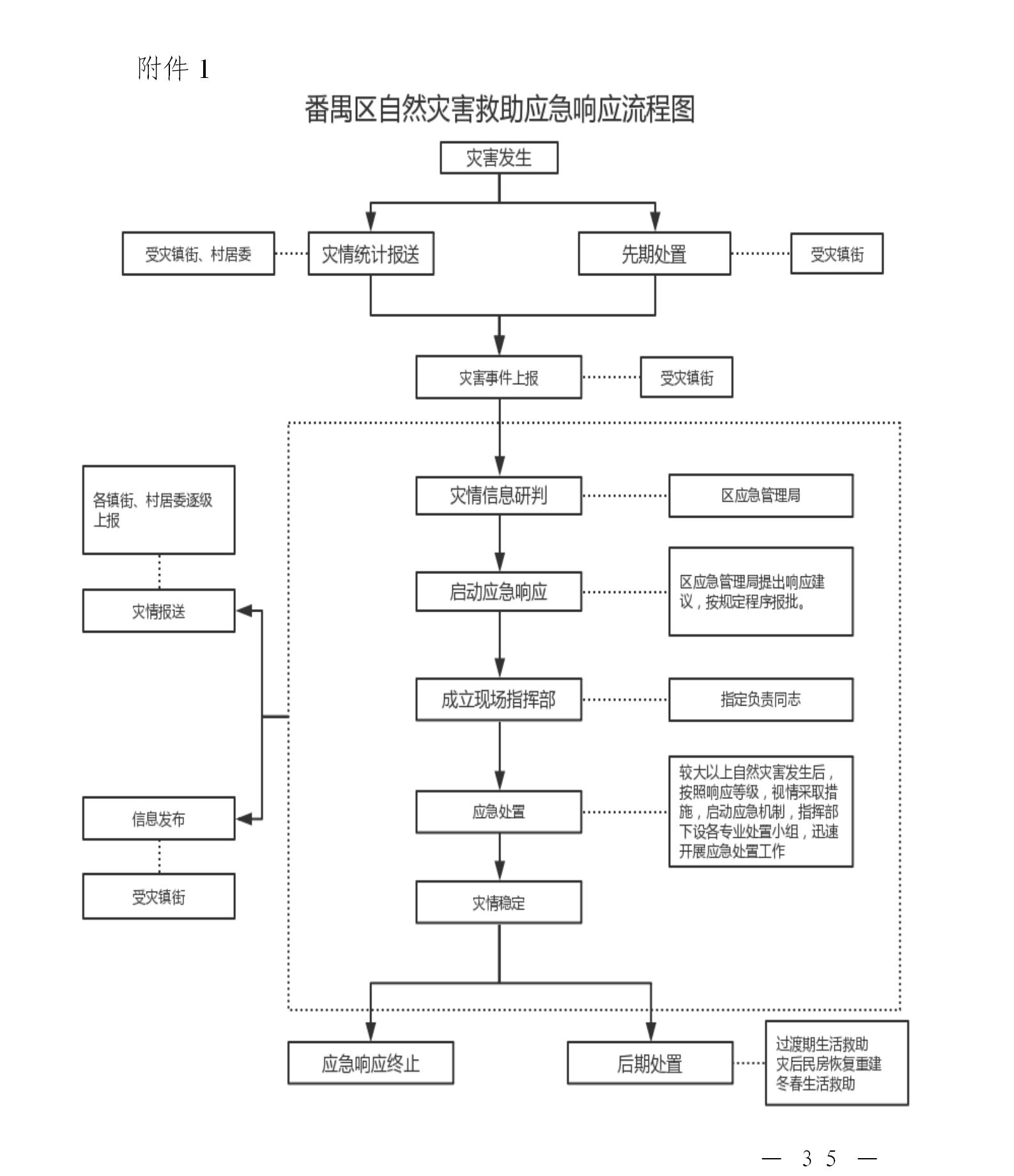 附件：1.彩票平台推荐
自然灾害救助应急响应流程图.jpg