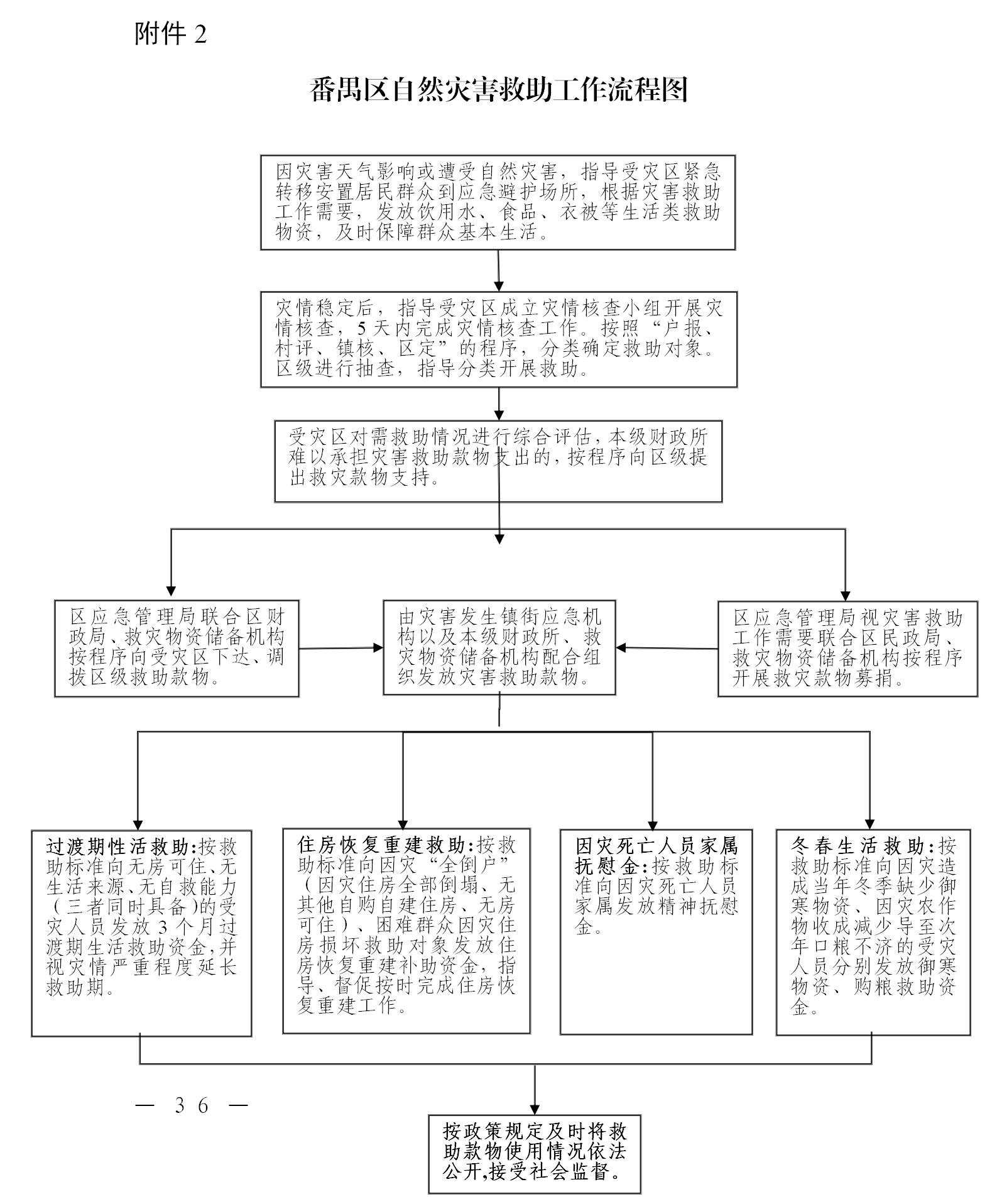 附件2.彩票平台推荐
自然灾害救助工作流程图.jpg