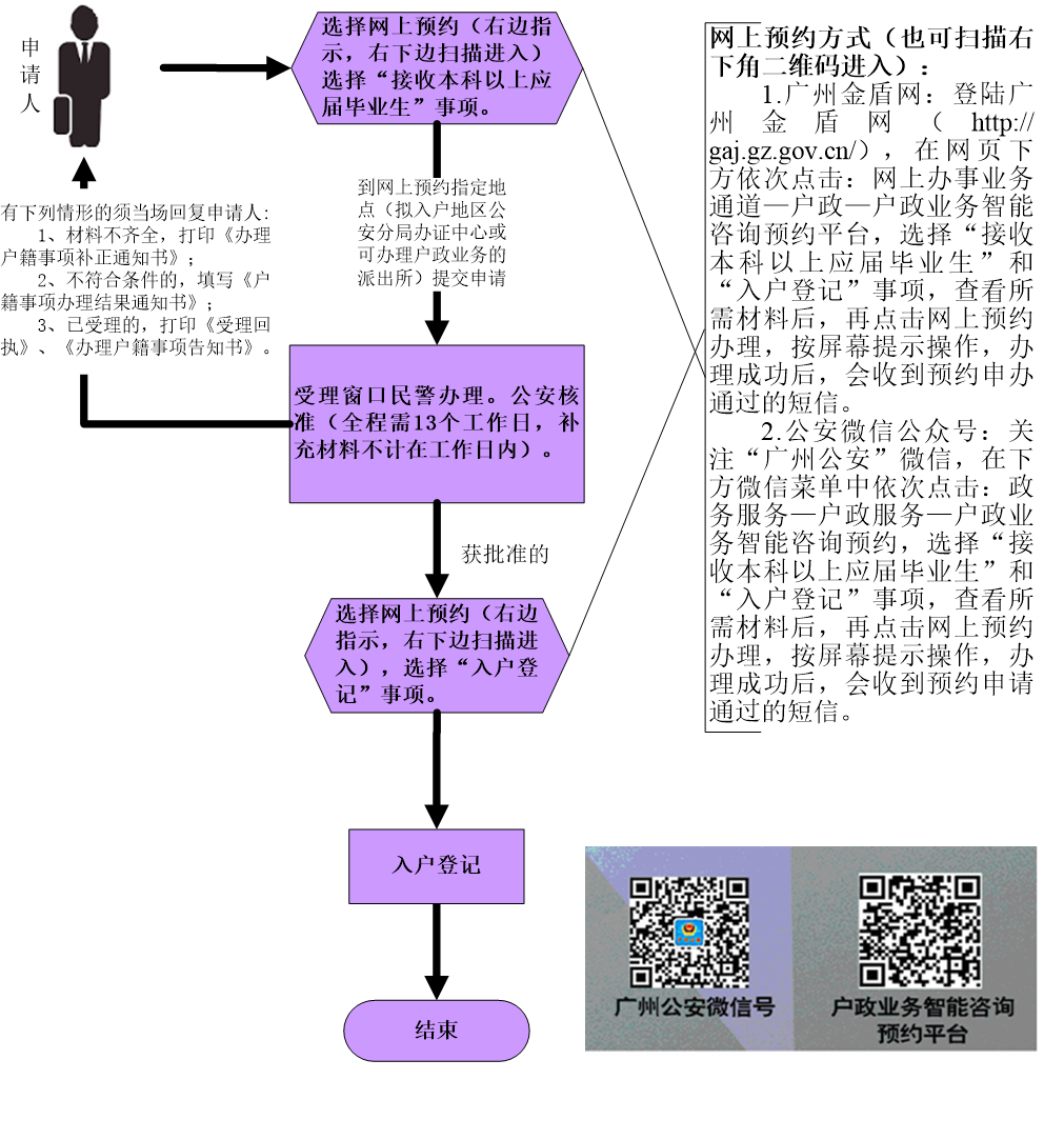 接收应届毕业生入户申办流程图.png