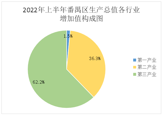 2022年上半年全区经济运行情况