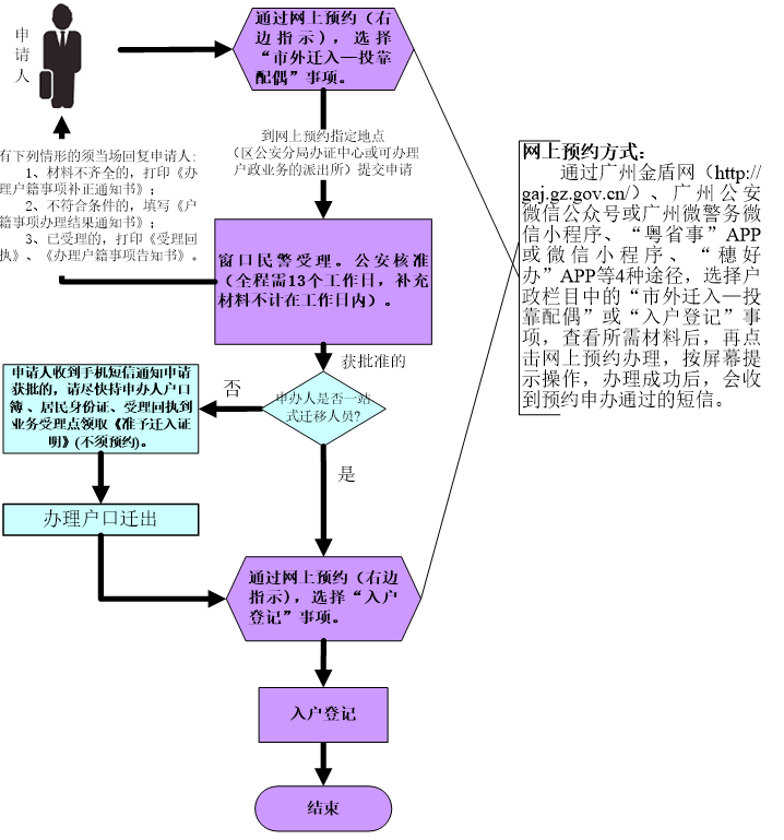 投靠配偶入户（户口市外迁入）现场申办流程图.png