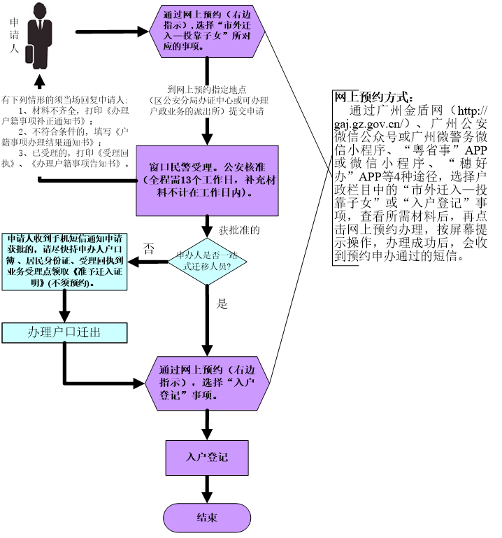 投靠子女入户（户口市外迁入）现场申办流程图.png