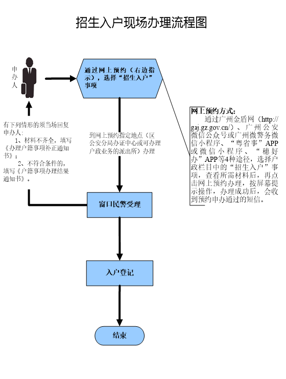 招生入户现场办理流程图.png