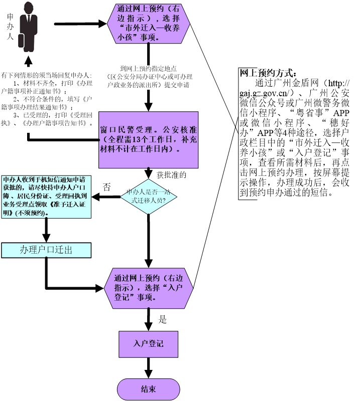 收养入户（户口市外迁入）现场申办流程图.png