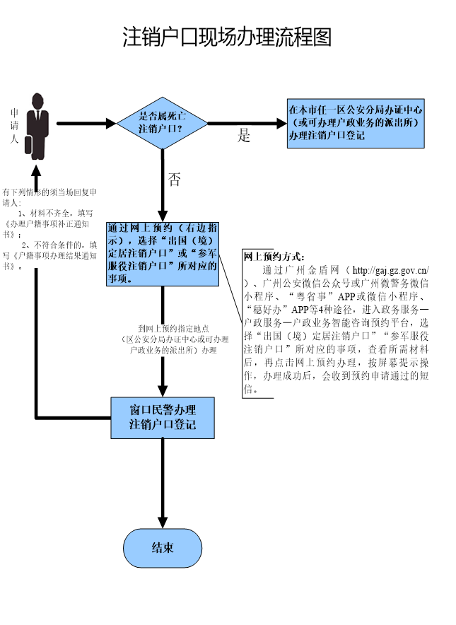 注消户口办理流程.png