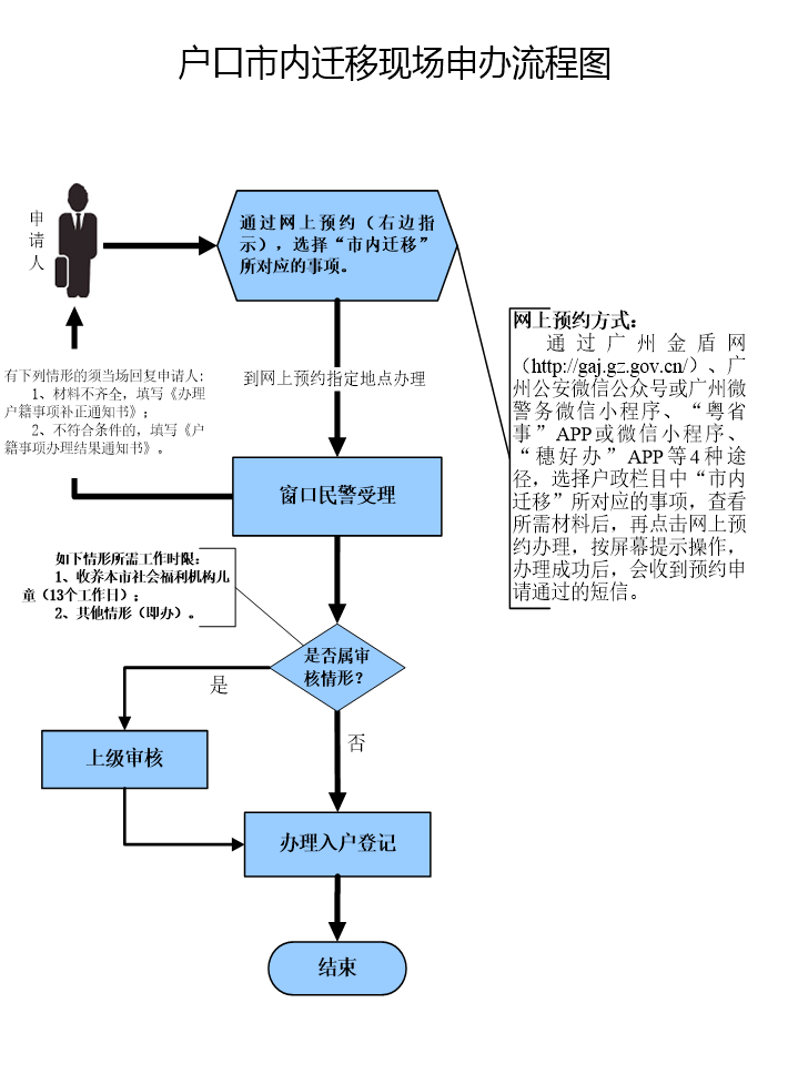 户口市内迁移.png