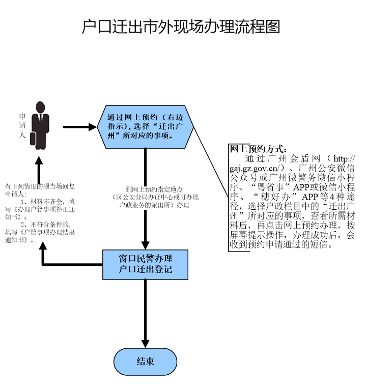 户口迁出市外现场图.png