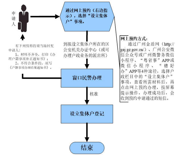设立集体现场户口申办流程图.png