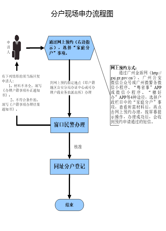 分户现场申办流程图.png