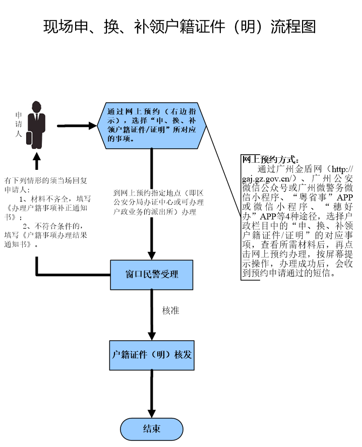 现场申、换、补.png