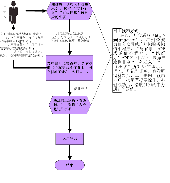 接收应届毕业生入户现场申办流程图.png