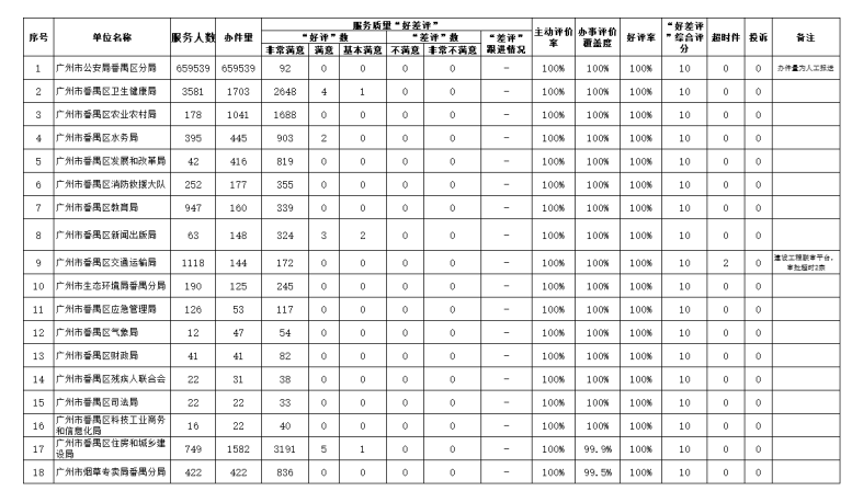 2025年第三季度政务服务质量情况表.png