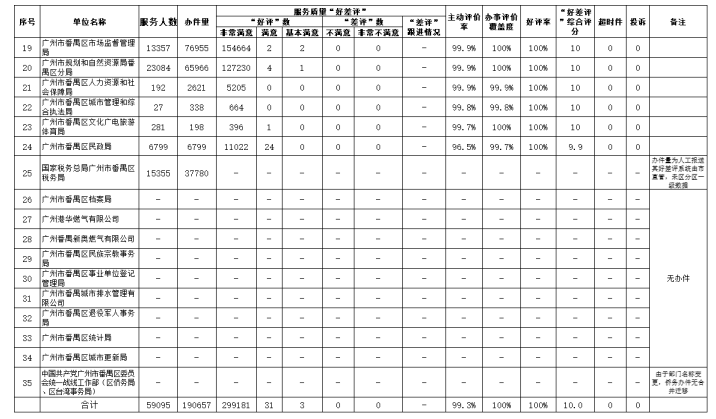 好差评统计表.png
