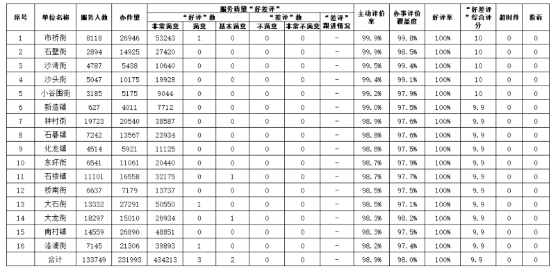 镇街服务质量统计表.png